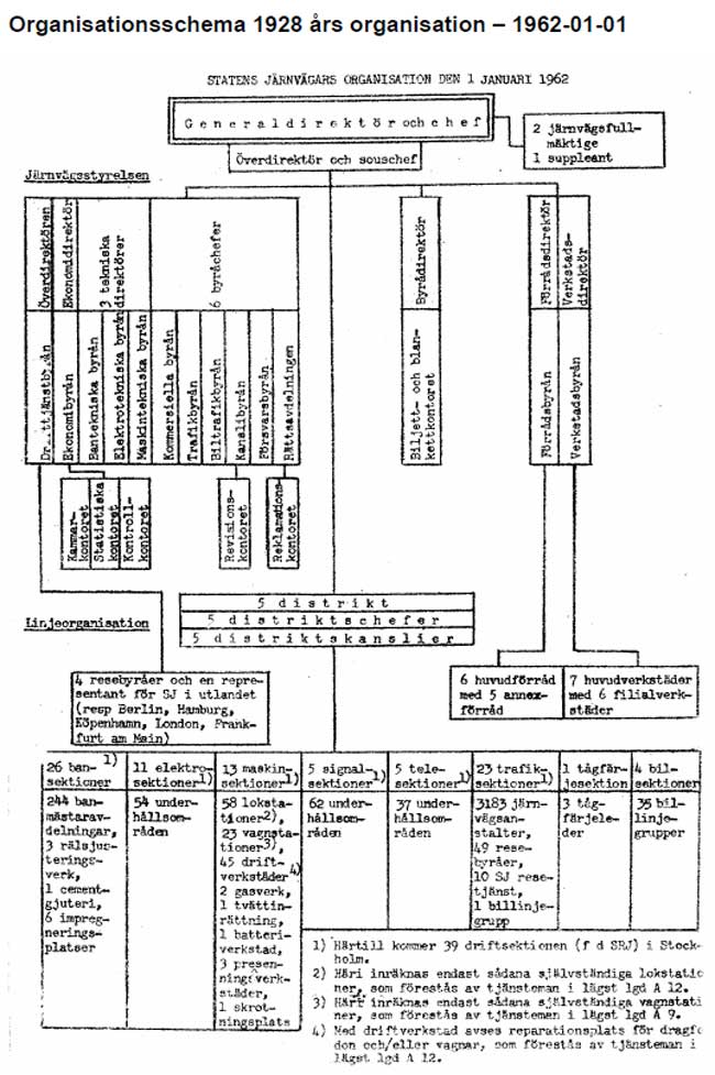 Organisationsschema 1928 rs organisation – 1962-01-01
