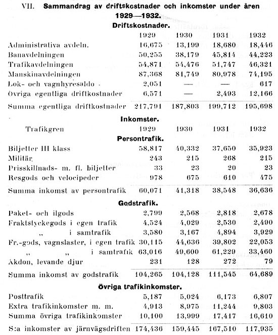 VII. Sammandrag av driftskostnader och inkomster under ren 1929 - 1932