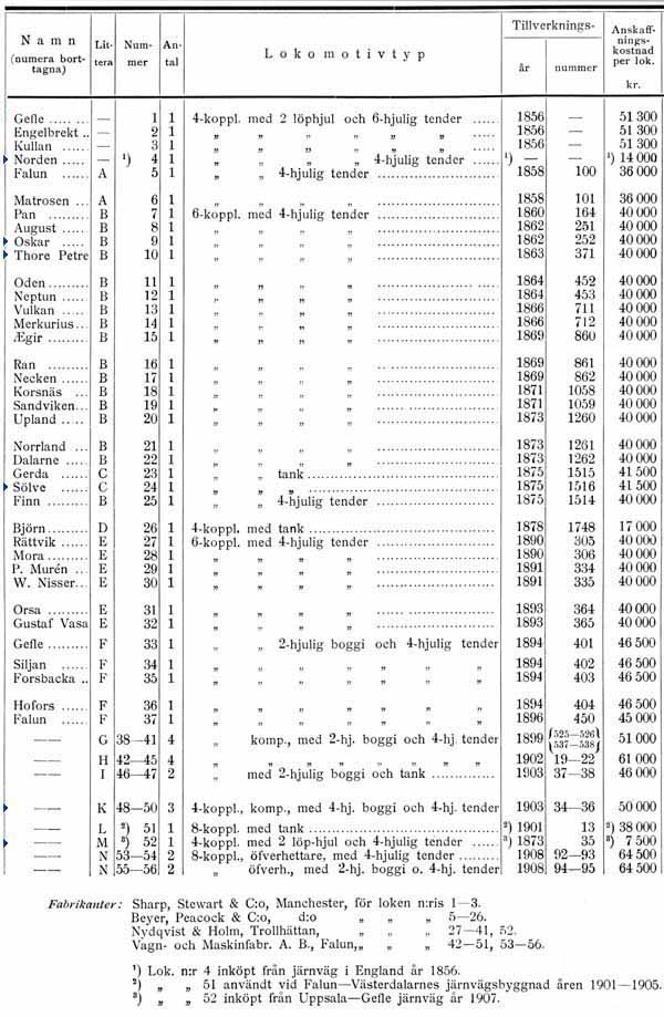 Table of GDJ steam engines year 1856 - 1909