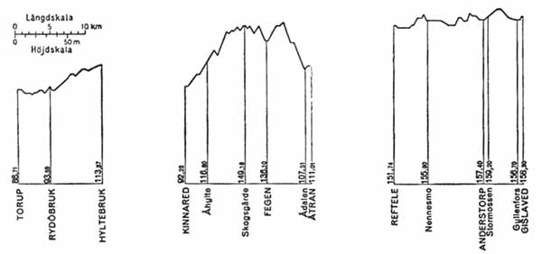 Line gradienta linjerna Torup - Hyltebruk, Kinnared - Ätran samt Reftele - Gislaved