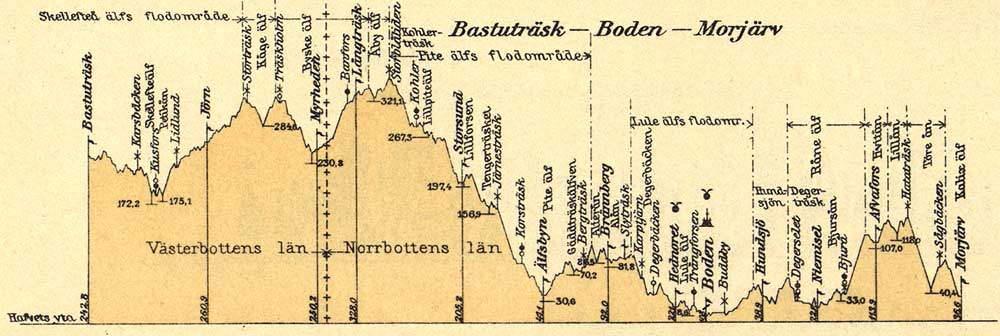 Line gradient Bastutrsk - Boden - (Morjrv)