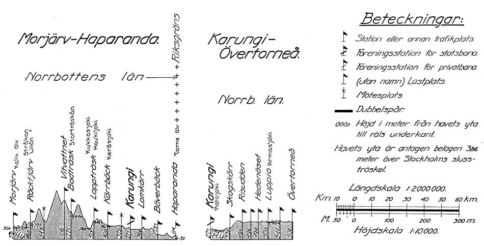 Banprofiler, line gradients, Morjrv - Karungi - Haparanda, Karungi - vertorne