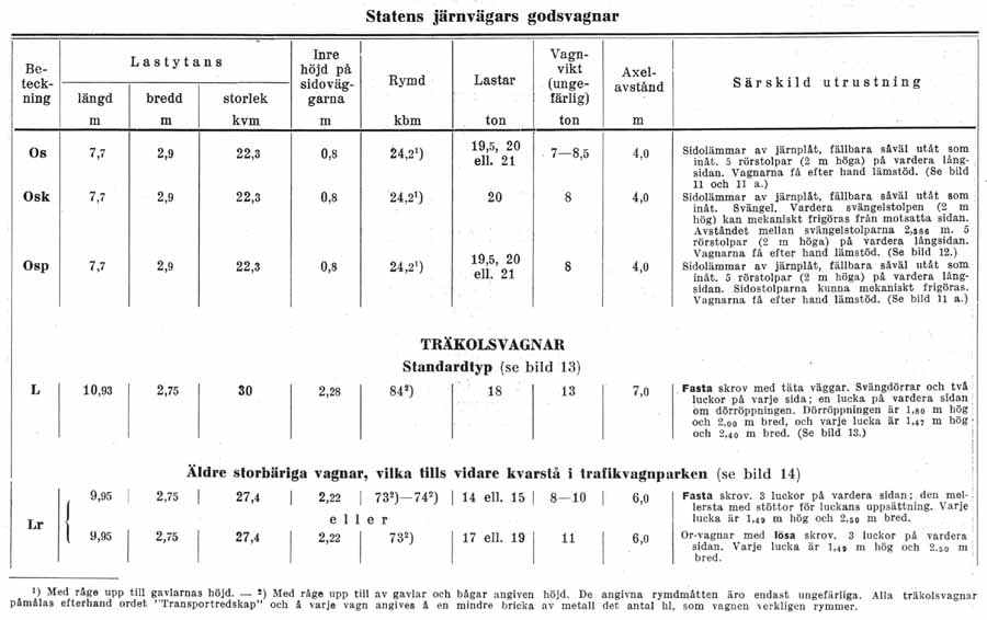 Tekniska data över Statens Järnvägars, SJ, godsvagnar 1942. Technical data of freight cars at Swedish Railways 1942