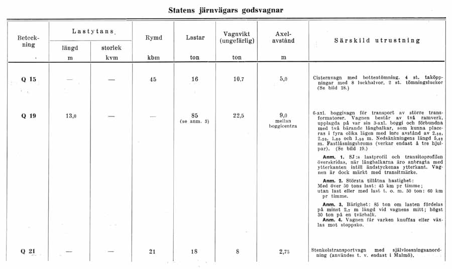 Tekniska data över Statens Järnvägars, SJ, godsvagnar 1942. Technical data of freight cars at Swedish Railways 1942