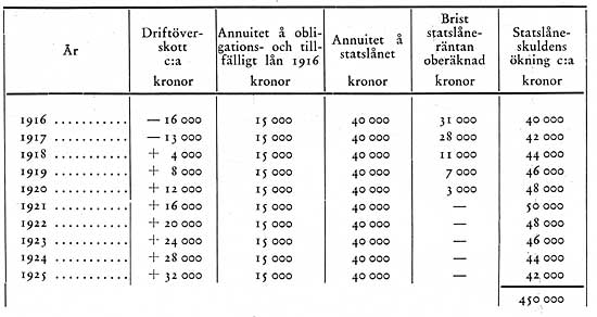 Av förestående tabell framgår, att bolaget från och med år 1921 beräknas kunna förränta och amortera ett ifrågasatt obligationslån 250000:—