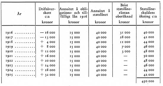 Av frestende tabell framgr, att bolaget frn och med r 1921 berknas kunna frrnta och amortera ett ifrgasatt obligationsln 250000:—