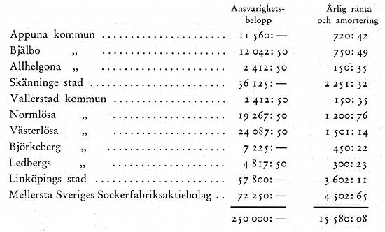 Avlät styrelsen den 17 maj 1917 till aktieägande kommuner och städer samt Mellersta Sveriges Sockeraktiebolag skrivelse med anhållan, att dessa såsom huvudintressenter måtte hjälpa bolaget ur de iråkade ekonomiska svårigheterna genom att teckna borgen såväl till kapital som ränta på ett lån å 250 000 kronor