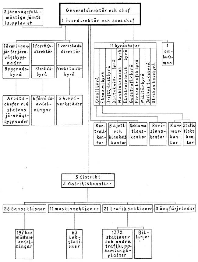Organisationsschema 1928 års organisation – 1935-01-01