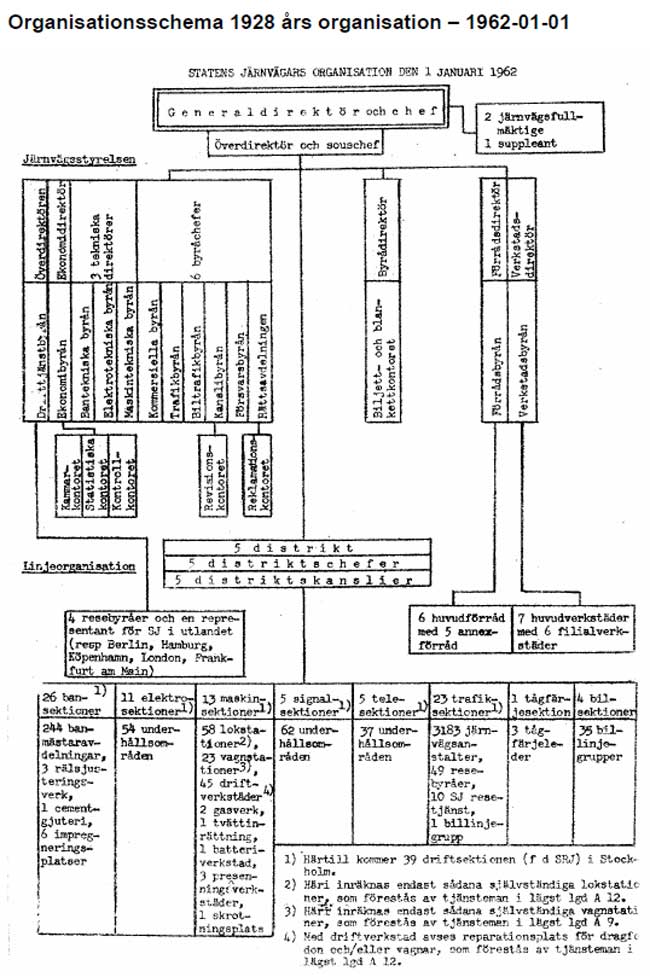 Organisationsschema 1928 års organisation – 1962-01-01