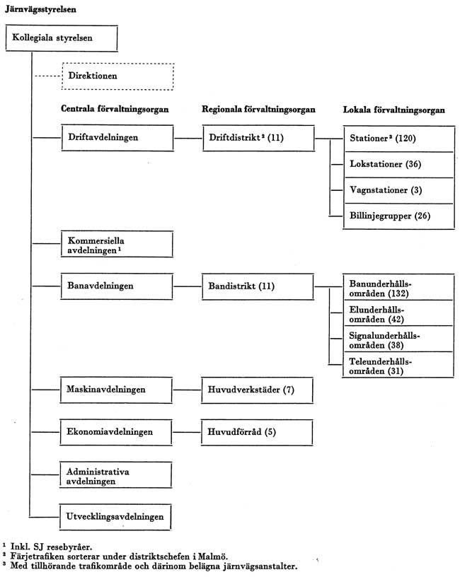 Organisationsschema 1963 års organisation – 1965-01-01
