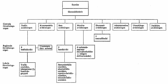Organisationsschema 1973 års organisation – 1973-07-01