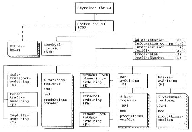 Organisationsschema 1982 års organisation – 1983-02-01
