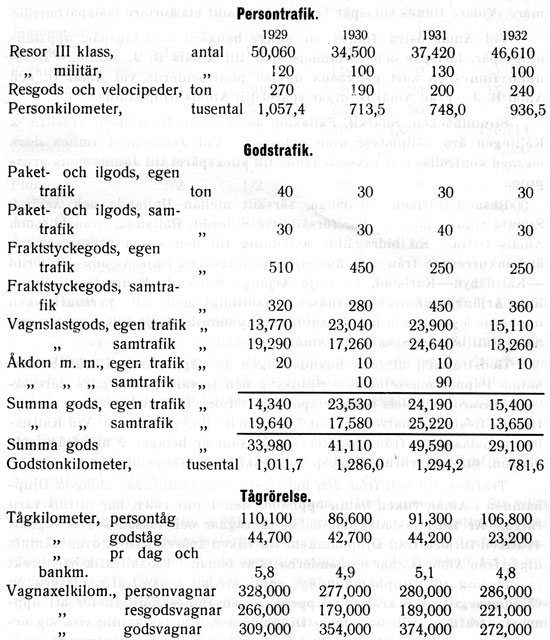 Transportarbetet under åren 1929 – 1932 framgår av följande sammanställning: