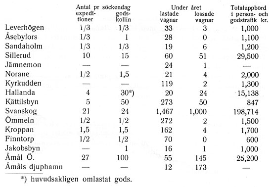 Antalet lastade respektive lossade vagnar m.m. vid trafikplatserna under år 1931 var följande: