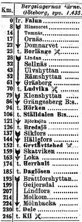 Stationer & hållplatser Falun - Kil 1917