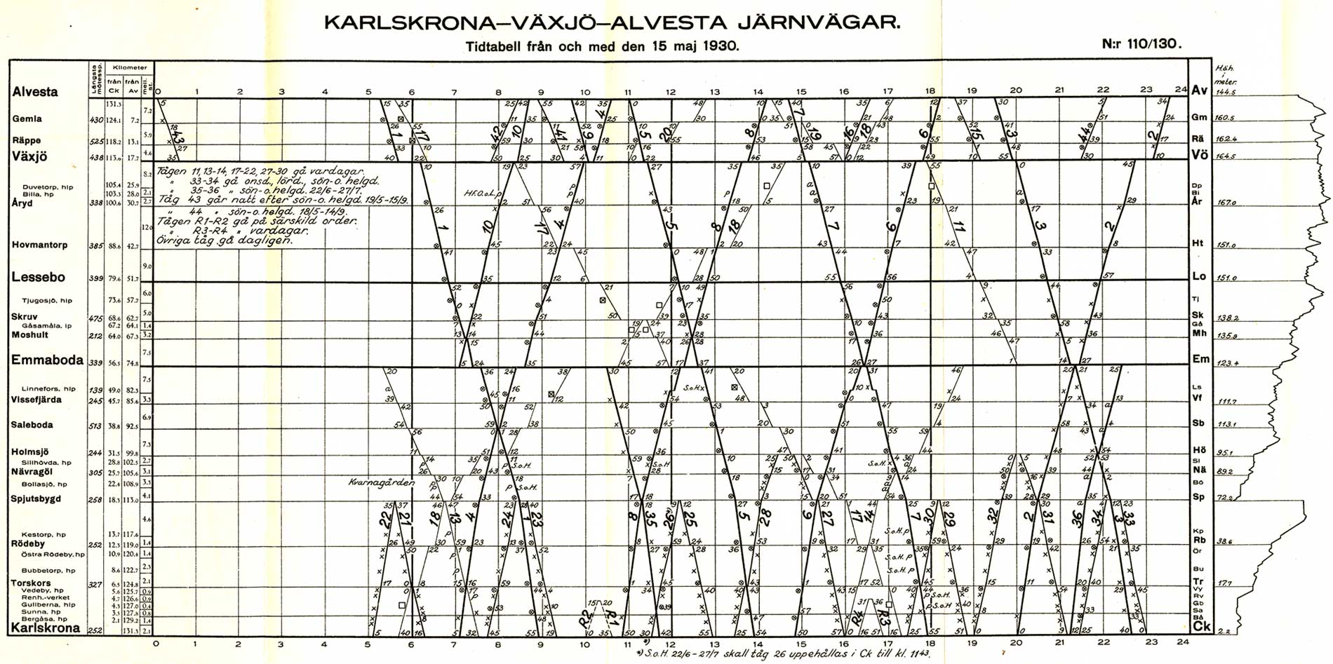 CVJ, grafisk tidtabell gällande från 15 maj 1930, Karlskrona - Växjö - Alvesta