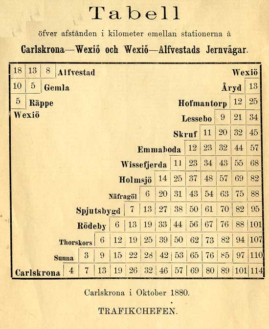 Avståndstabell Karlskrona - Växjö och Alvesta - Växjö Järnvägar