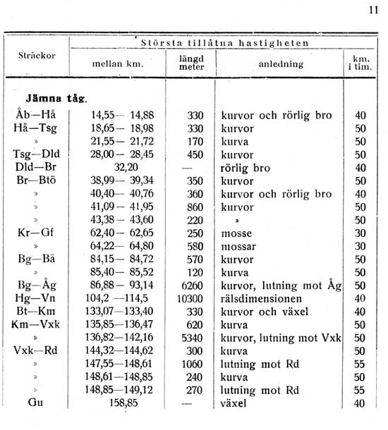 Bihang till DVVJ Tjänstetidtabell gällande från 1 mars 1928