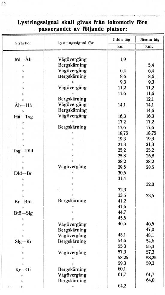 Bihang till DVVJ Tjänstetidtabell gällande från 1 mars 1928