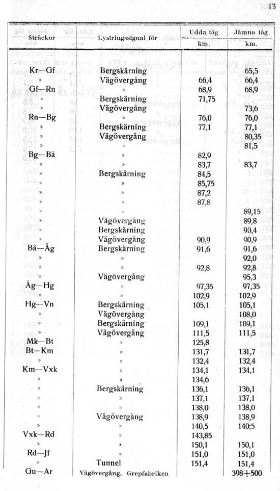 Bihang till DVVJ Tjänstetidtabell gällande från 1 mars 1928