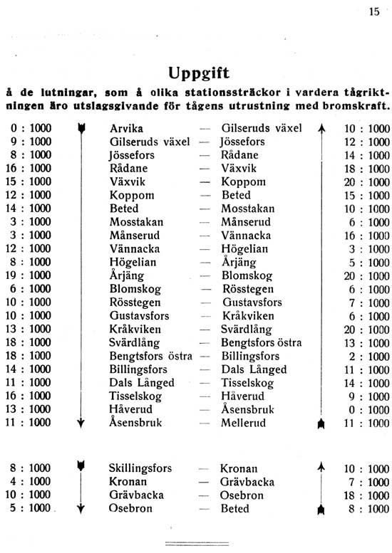 Bihang till DVVJ Tjänstetidtabell gällande från 1 mars 1928