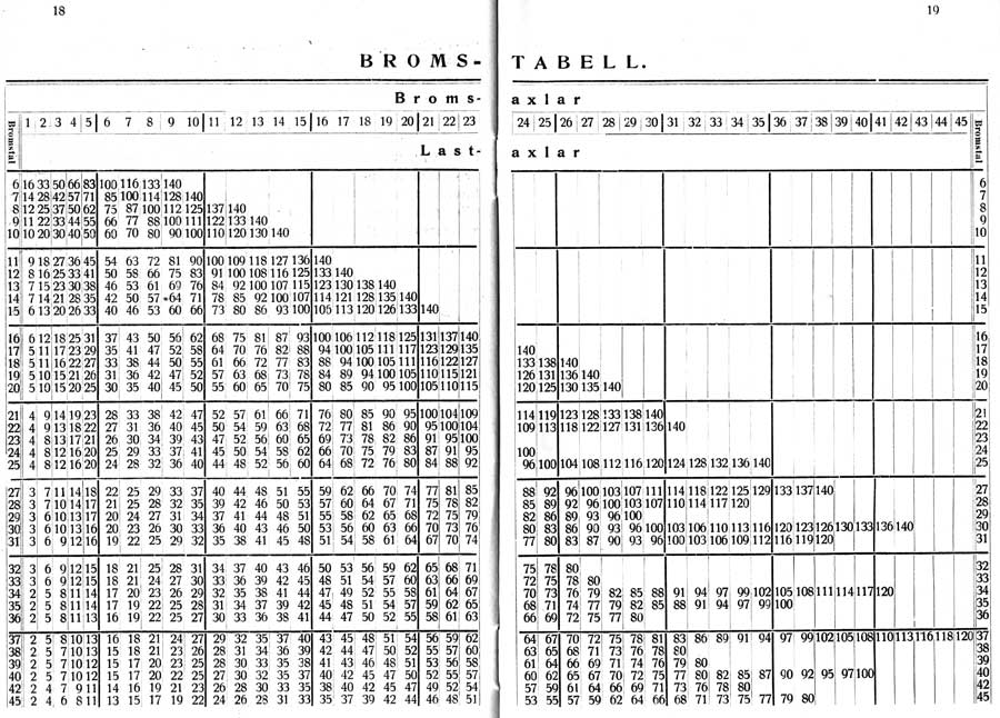 Bihang till DVVJ Tjänstetidtabell gällande från 1 mars 1928