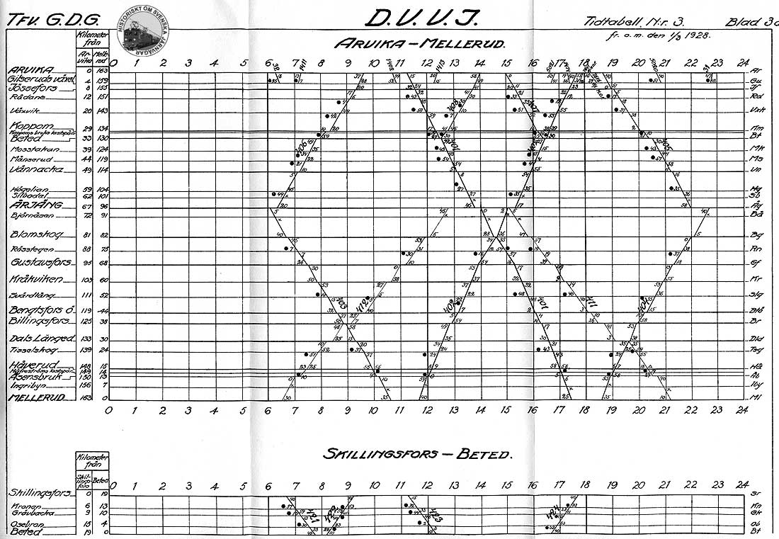 DVVJ grafiska tidtabell gällande från 1 mars 1928
