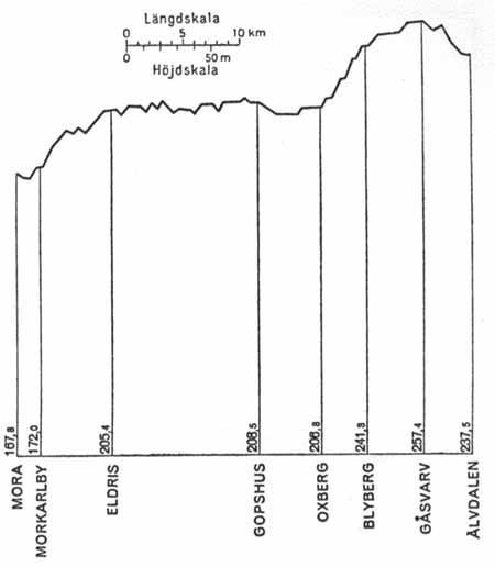 Line gradient Mora  - Älvdalen