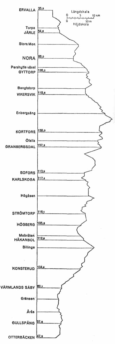 Line gradient NBJ Ervalla - Nora - Otterbäcken