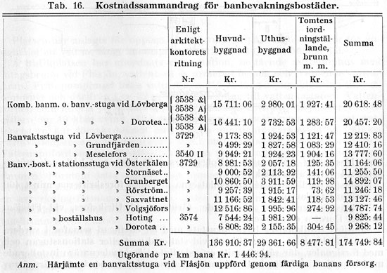 Kostnadssammandrag fr banbevakningsbostder