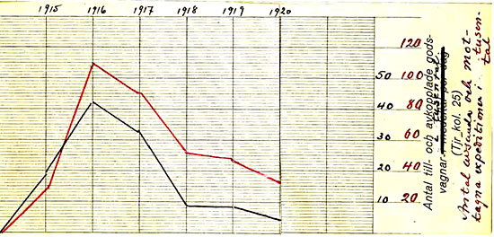 Grafisk framställning av vissa trafikfaktorer åren 1915 -1920