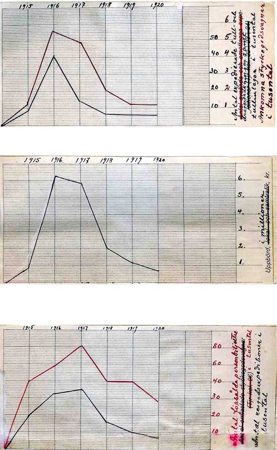 Grafisk framställning av vissa trafikfaktorer åren 1915 -1920