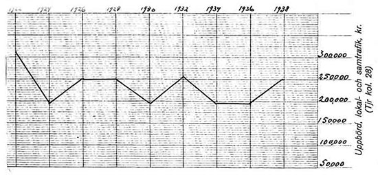 Grafisk framställning av vissa trafikfaktorer åren 1922-1938