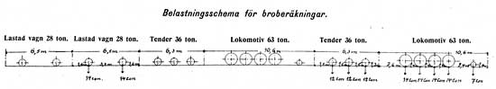Belastningsschema för broberäkningar.
