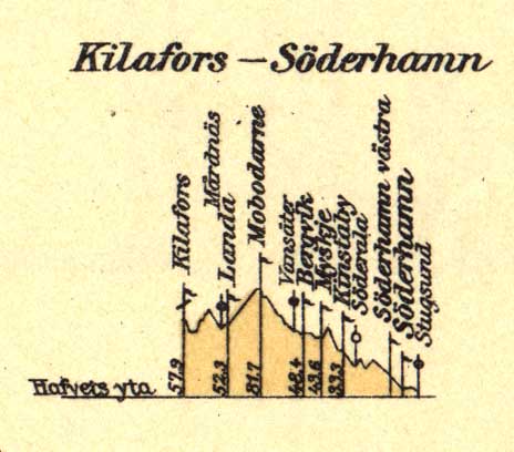 Banprofil Statsbanan Kilafors - Söderhamn - Stugsund