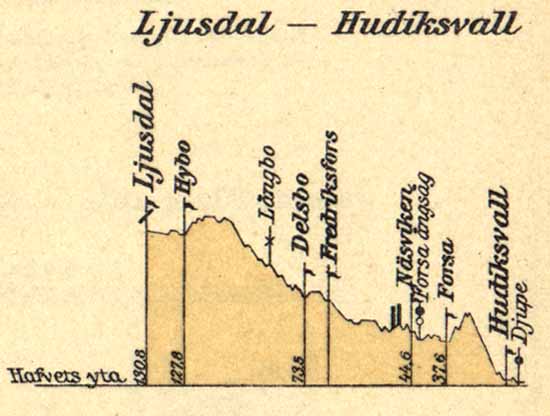 Line gradient Ljusdal - Hudiksvall