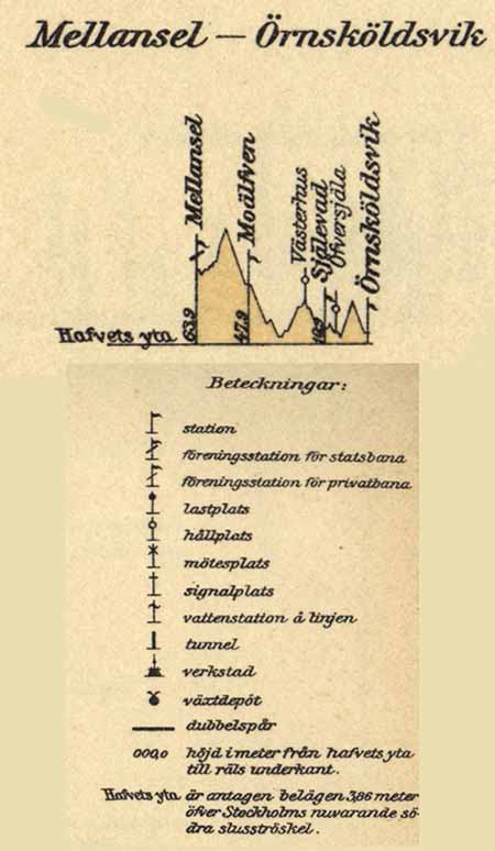 Mellansel - Örnsköldsvik (altitude contour)