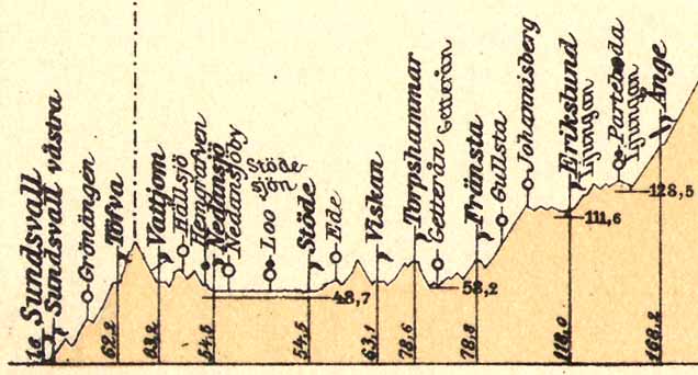 Line gradient Sundsvall - Torpshammar - Ånge