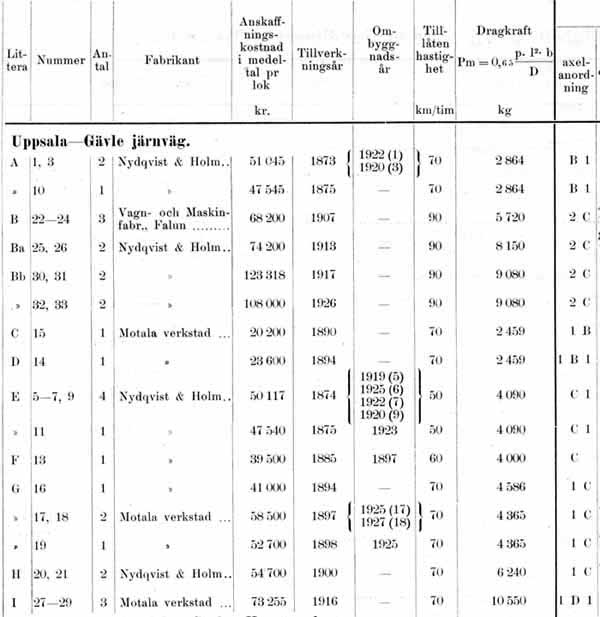 Tabell över ångloken vid UGJ 1932. List of engines at UGJ year 1932