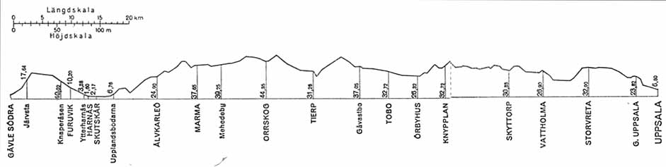 Line gradient, Banprofil UGJ, Uppsala - Gävle Järnväg