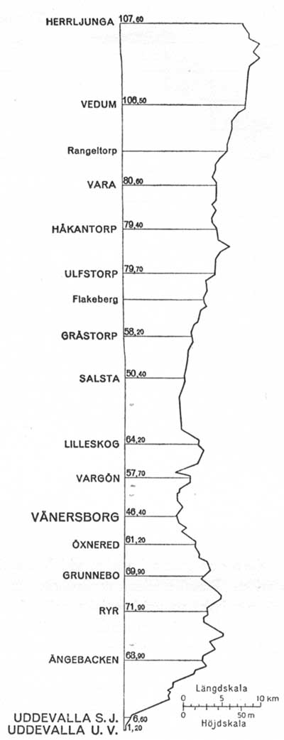 Banprofil UWHJ, UVHJ Uddevalla - Vänersborg - Herrljunga Järnväg