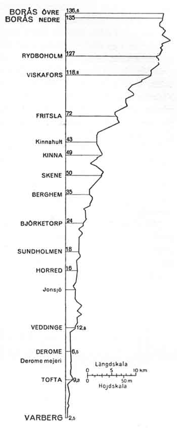 Line gradient Banprofil WBJ, Varberg - Borås Järnväg