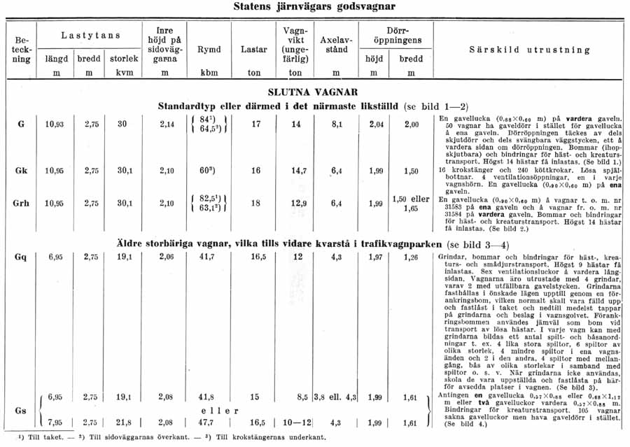 Tekniska data över Statens Järnvägars, SJ, godsvagnar 1942. Technical data of freight cars at Swedish Railways 1942