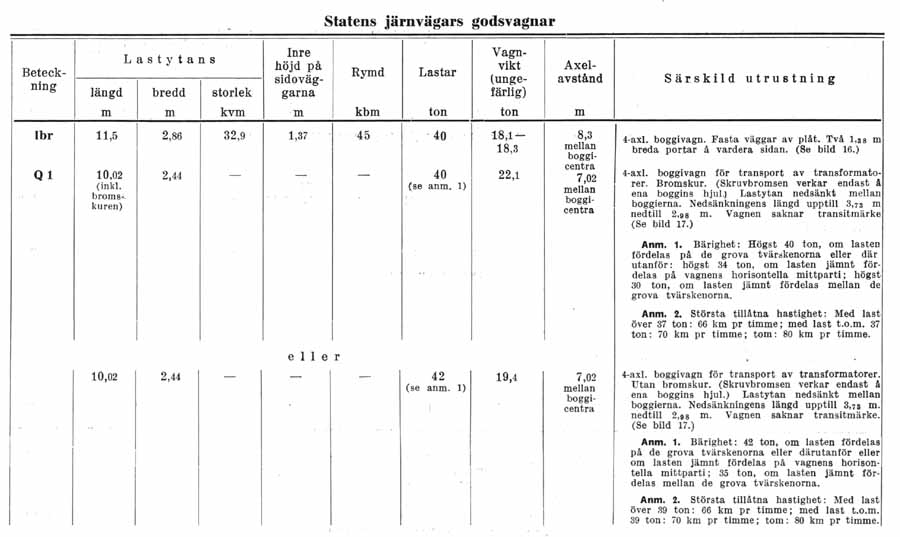 Tekniska data över Statens Järnvägars, SJ, godsvagnar 1942. Technical data of freight cars at Swedish Railways 1942
