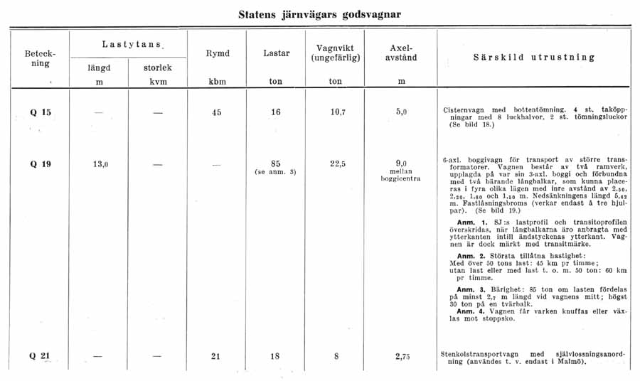 Tekniska data över Statens Järnvägars, SJ, godsvagnar 1942. Technical data of freight cars at Swedish Railways 1942