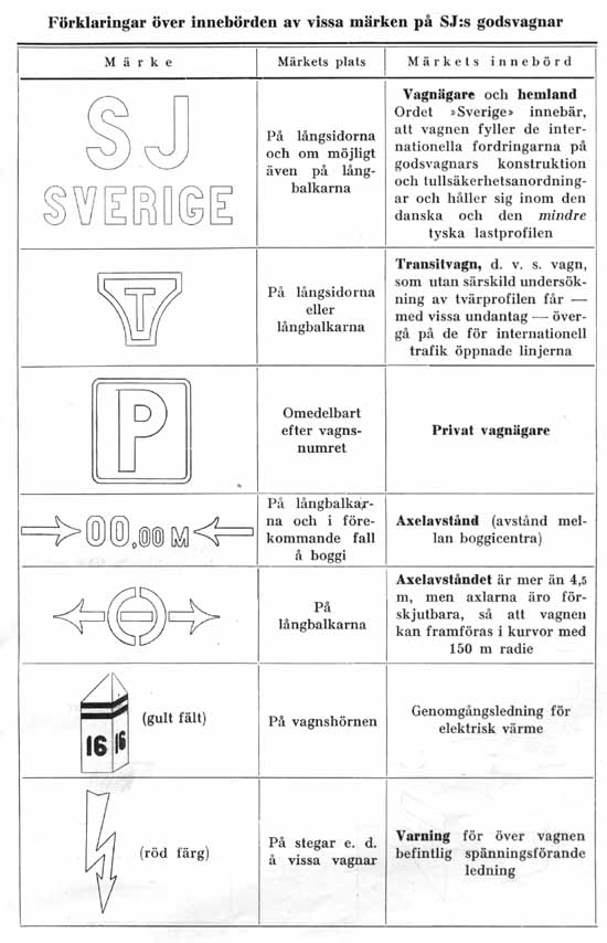 Förklaringar över innebörden av vissa märken på SJ:s godsvagnar 1942. Explanation of some marking at the freight cars 1942.
