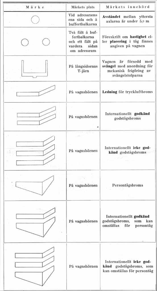 Förklaringar över innebörden av vissa märken på SJ:s godsvagnar 1942. Explanation of some marking at the freight cars 1942. 