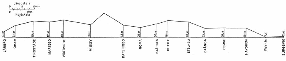 Gotlands Järnväg banprofil, line gradient.