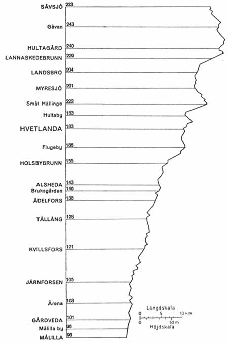 Line gradient Vetlanda Järnvägar