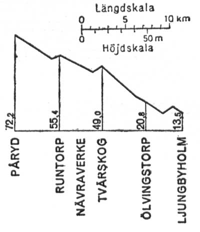 Line gradient LCJ, Ljungbyholm - Karlslunda Järnväg